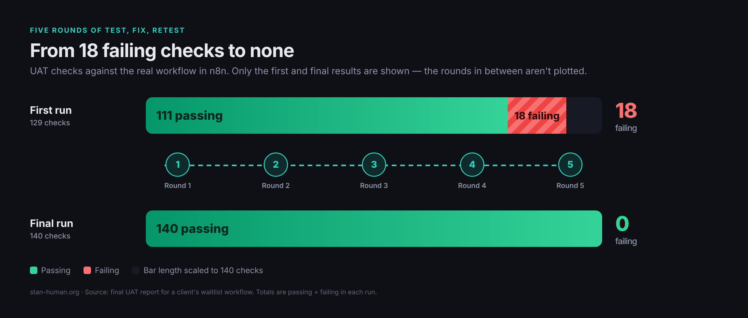 Bar chart: first run 111 passing and 18 failing; final run 140 passing and 0 failing, with five rounds between