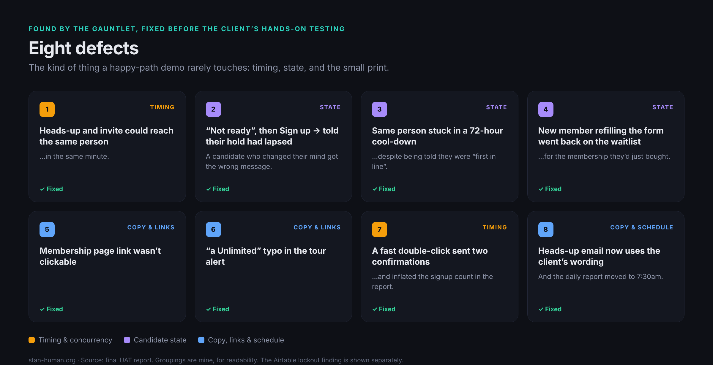 Eight defect cards grouped into timing, candidate state, and copy/links/schedule