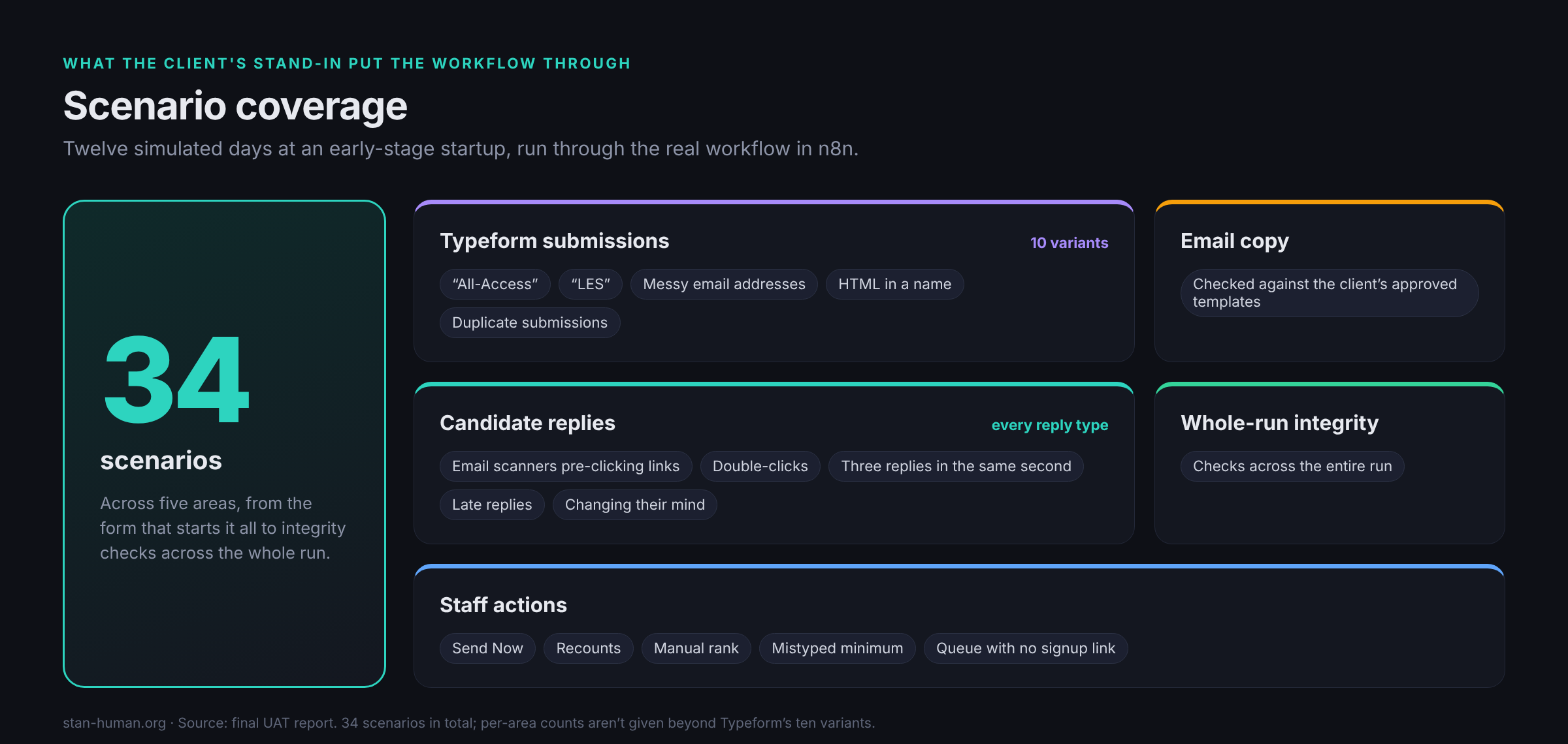 Scenario coverage across Typeform submissions, candidate replies, staff actions, email copy and whole-run integrity