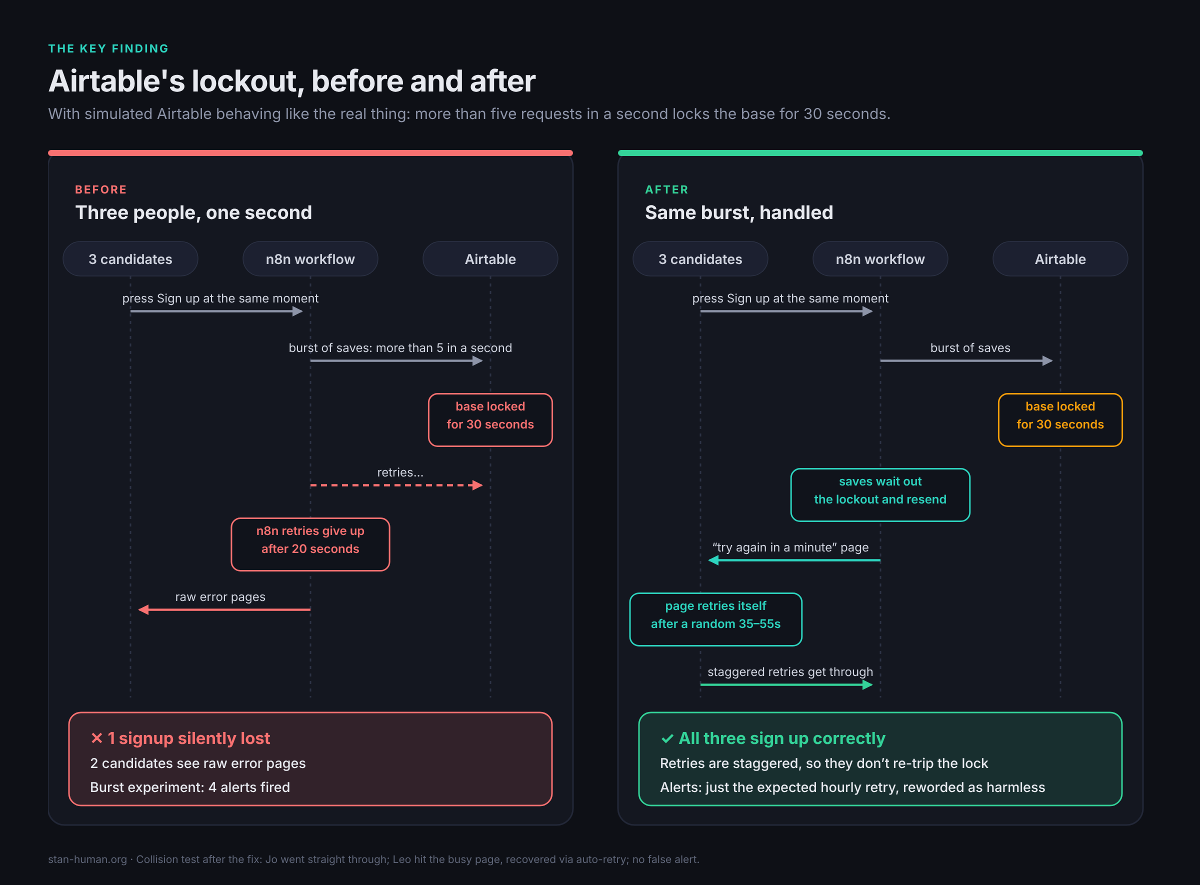 Before and after sequence: three simultaneous signups trigger Airtable's 30-second lockout; before, one is lost and two see error pages; after, saves wait and resend and the busy page retries itself, so all three sign up